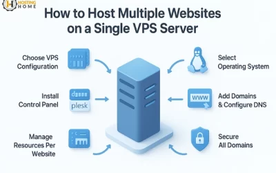How to Host Multiple Websites on a Single VPS Server